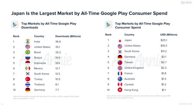 长虹手机，谷歌 Play 商铺的十周年：应用下载量是苹果的两倍多
