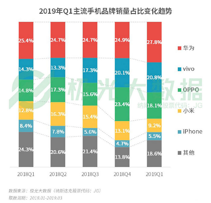最新热卖手机，Q1 手机市场数据：苹果保有率跌至第三 华为 OPPO 与苹果拉开差距
