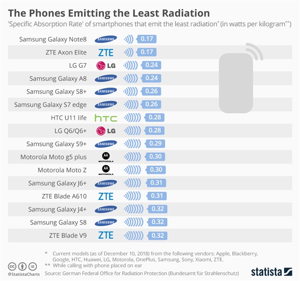 步步高手机主题下载免费，德国公布手机辐射榜单：小米 A1 最高 三星 Note 8 最低
