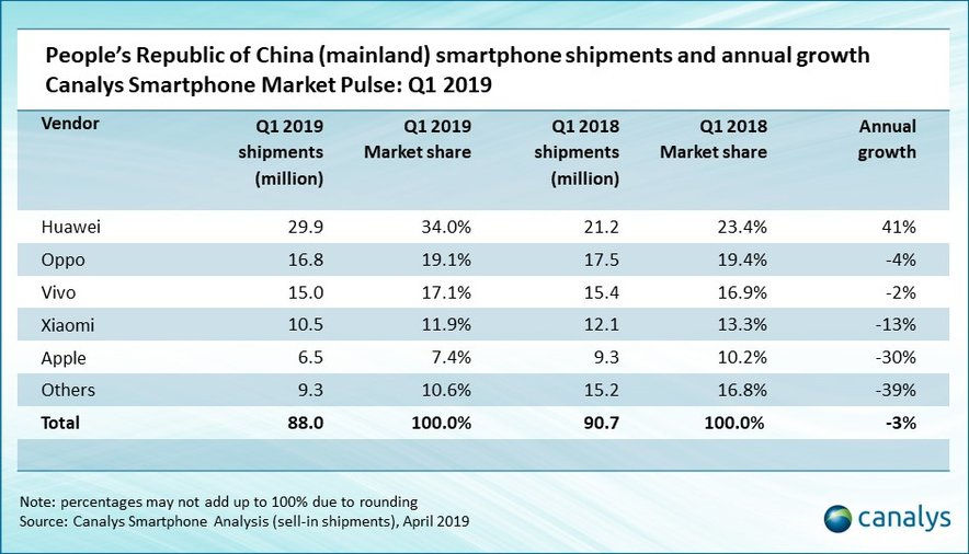 索爱直板手机，2019 年一季度海内手机出货量：华为第一，苹果 iPhone 暴跌 30%