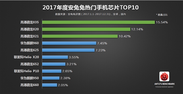 北斗小辣椒双核手机，安兔兔公布 2017 年度热门手机芯片 TOP10