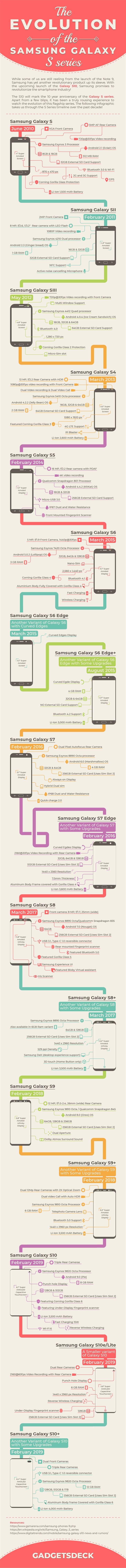 手机极速清理，一图看懂三星 Galaxy S 系列机型生长历程