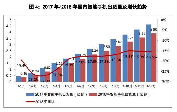 移动存话费送手机活动，中国信通院：2018 年海内智能手机出货 3.9 亿部，Android 占比 89.3%