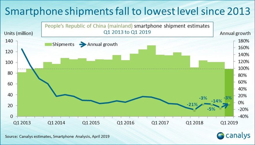 索爱直板手机，2019 年一季度海内手机出货量：华为第一，苹果 iPhone 暴跌 30%