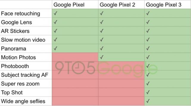 安卓手机怎么省流量，Pixel 3 与 Pixel 3 XL 摄像头功效对比表格现身