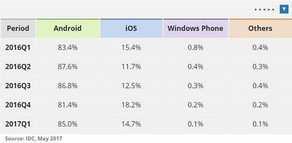 手机号码查，2017 年第一季度 Windows Phone 占有率跌至 0.1%