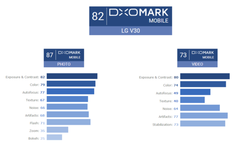 诺基亚超薄手机，变焦缺失：DxOMark 宣布 LG V30 摄影成就