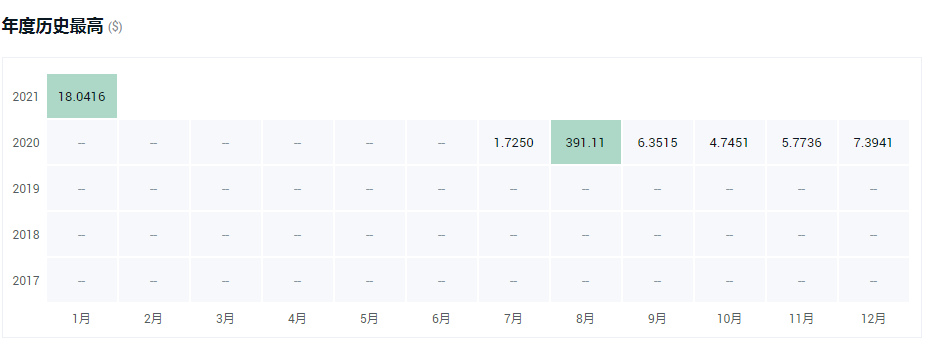 盘点2021年最值得投资的十大加密货币！