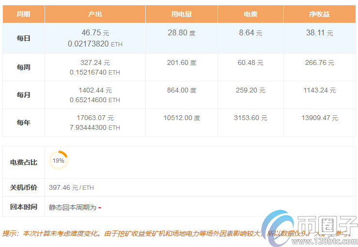 图片[1] - 以太坊挖矿成本多少？以太坊挖矿成本计算