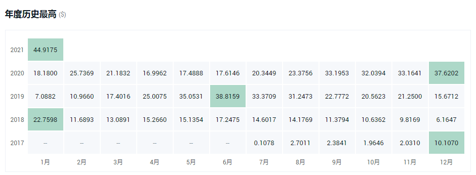 盘点2021年最值得投资的十大加密货币！