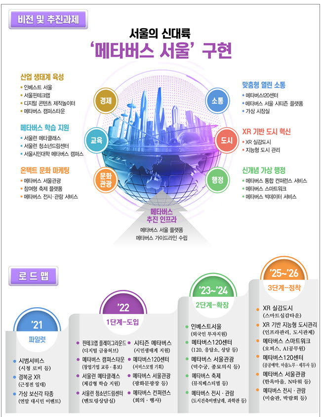 韩国首尔政府宣布推出元宇宙首尔平台 打造虚拟市政生态