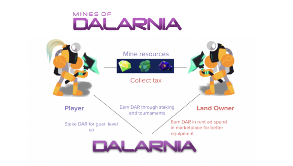 DAR（Mines of Dalarnia）是什么币？
