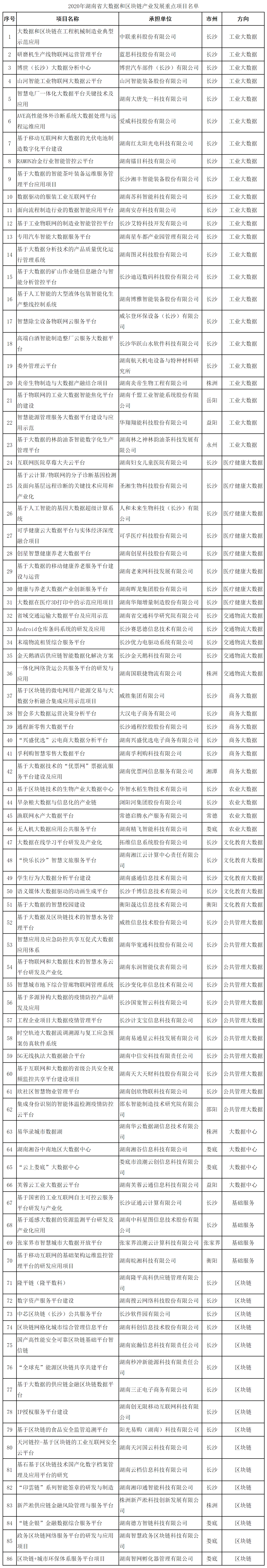 湖南省公布16个区块链产业发展重点项目
