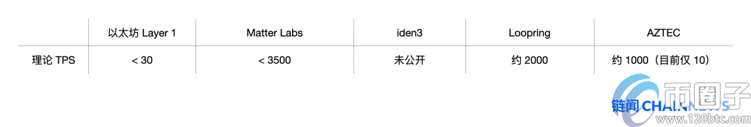 以太坊扩容最热门主力方案Rollup学习指南插图12