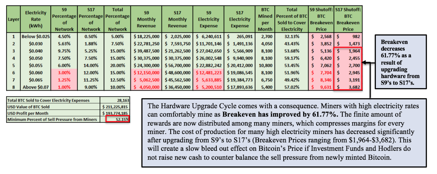 比特币价格底部是由矿商生产成本的盈亏平衡点所创造的？