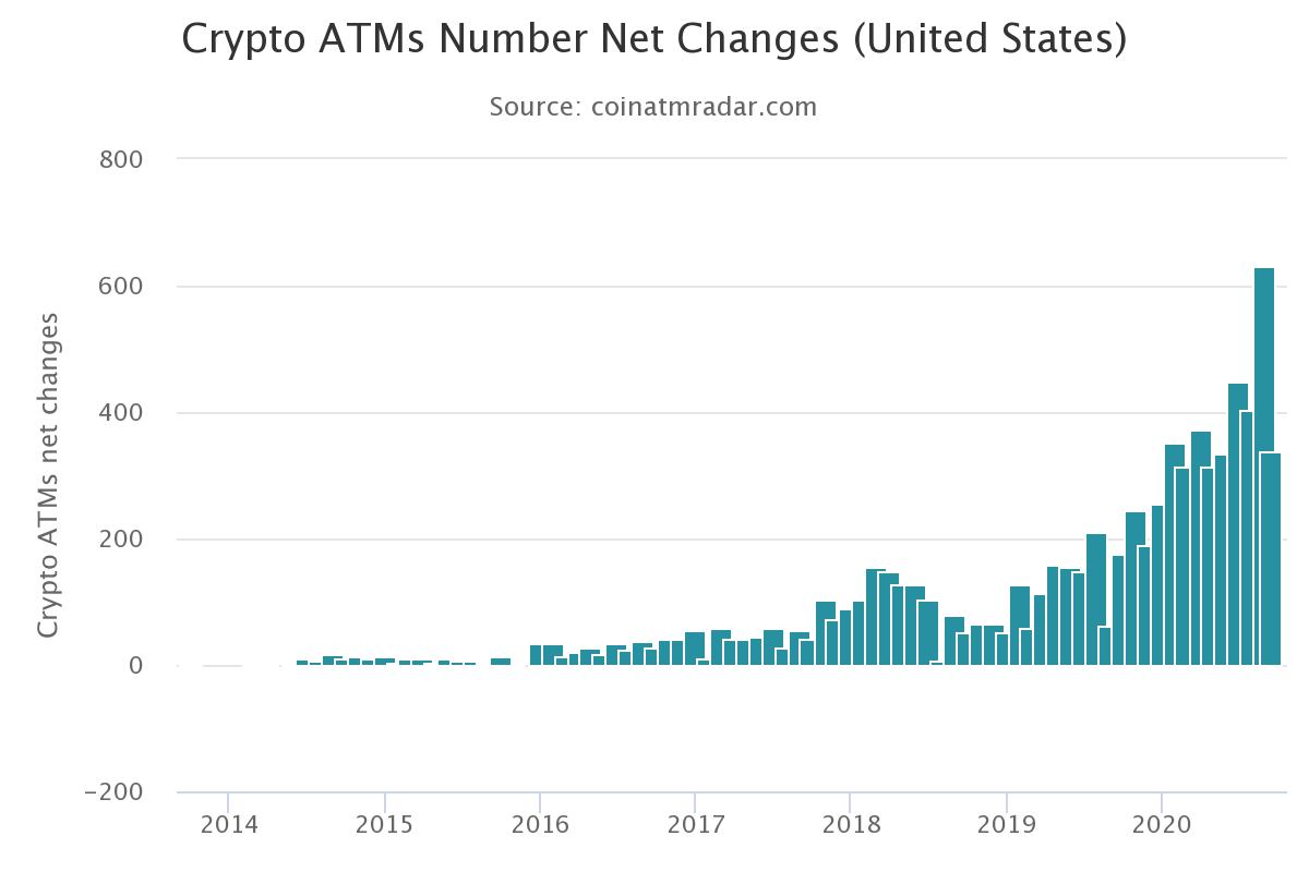 比特币ATM全球破一万台 与去年9月同期相比增长了167%