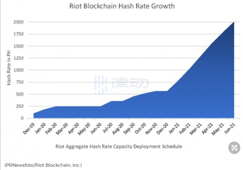 上市加密矿企Riot Blockchain再次购入5100台蚂蚁矿机S19 Pro