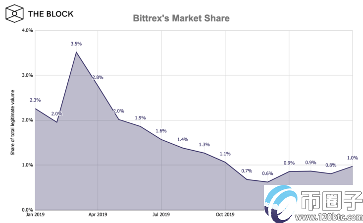 势要赢回用户信心！Bittrex交易所将上线迟来的平台币
