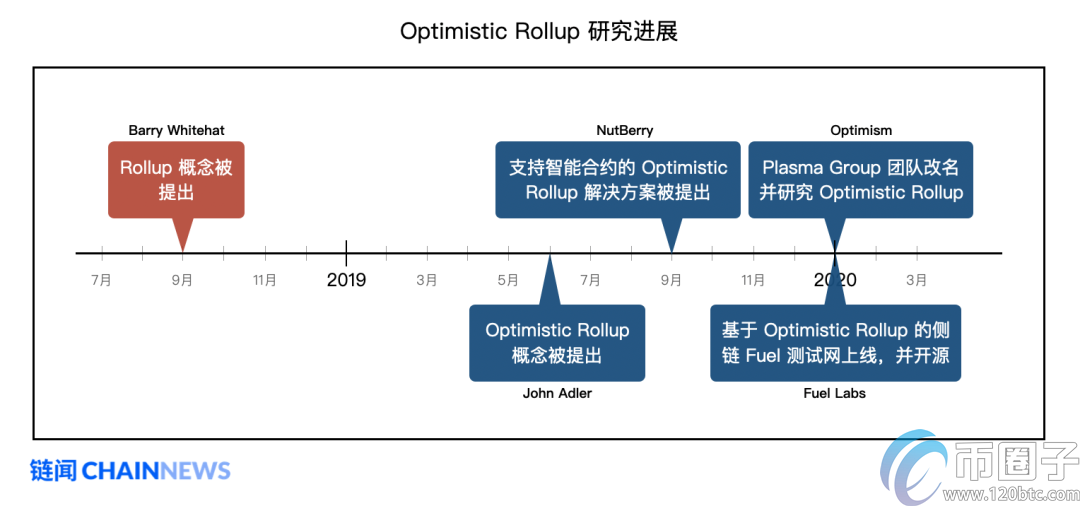 以太坊扩容最热门主力方案Rollup学习指南插图14