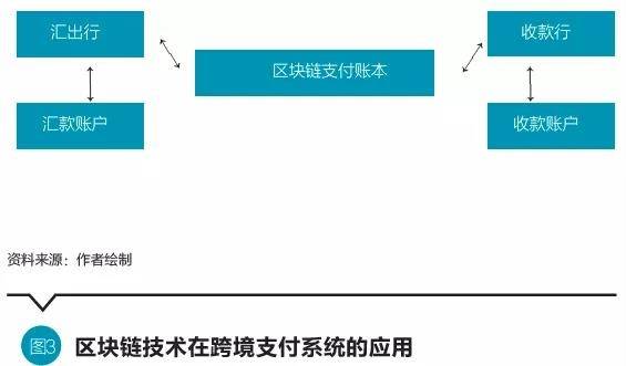 区块链技术在商业银行的应用分析与展望