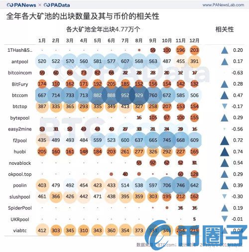 挖矿难度全年上调97.67%，哪个矿池踩准上涨节奏？