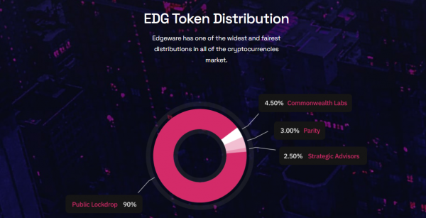 EDG（Edgeware）是什么币？