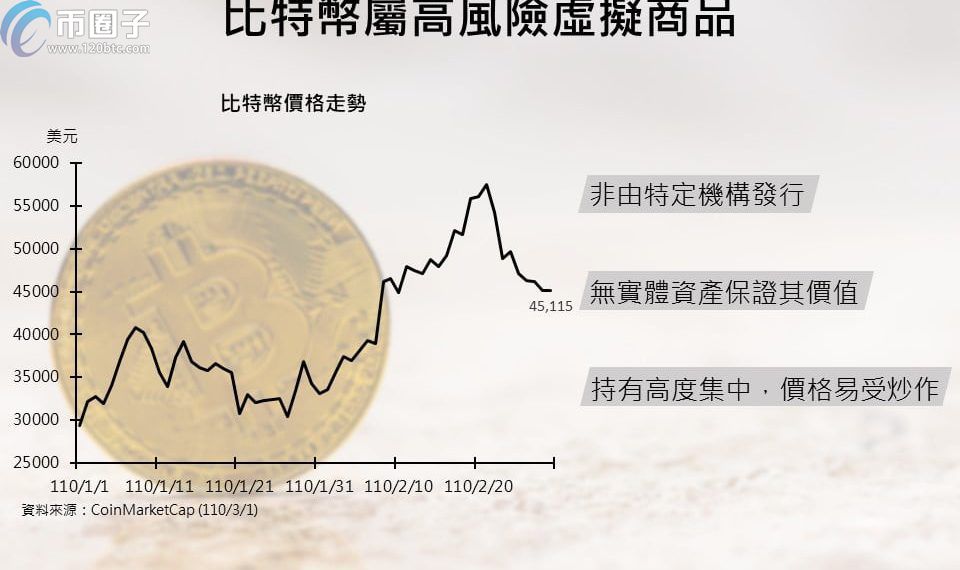 台湾央行示警：比特币自新高重挫22%是高波动资产 易受巨鲸控制价格