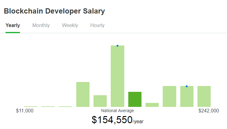 平均年薪超15万美金，美国区块链开发待遇这么高？插图(1)