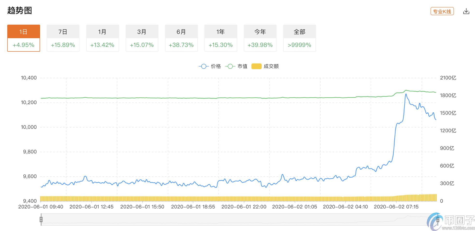 比特币价格突破1万美元，Coinbase准点掉线插图(1)