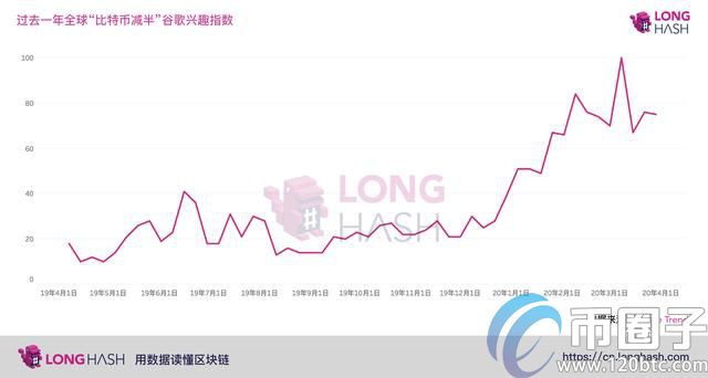 比特币3月暴跌50%，散户投资者兴趣反而激增了？插图1