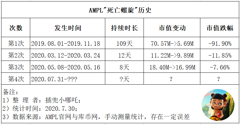 单日暴跌60%崩盘4次的AMPL，这次还能回来吗？插图(13)