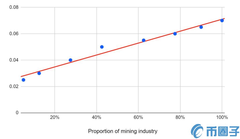 比特币挖矿成本曲线预示减半后全网算力可能将下降30％插图(4)