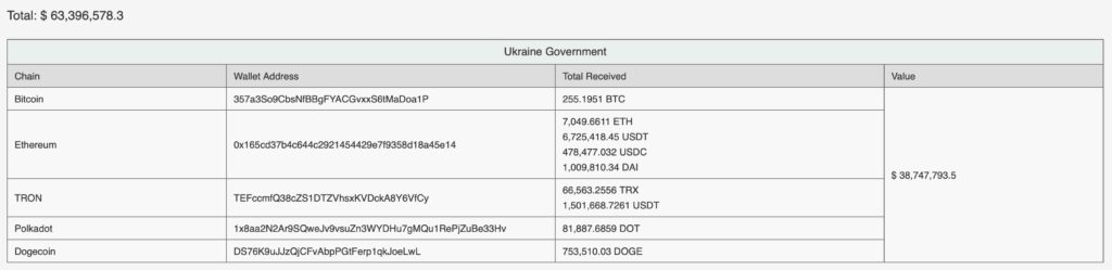 NYDIG：乌克兰加密币使用率跃升全球第四 比特币成日常所需