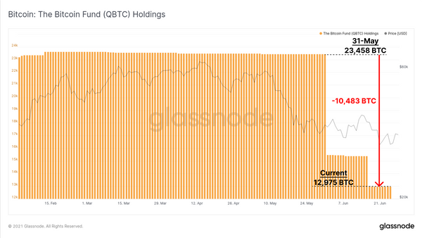 Glassnode：比特币上周现史上最大恐慌抛售 链上净亏损达34.5亿美元