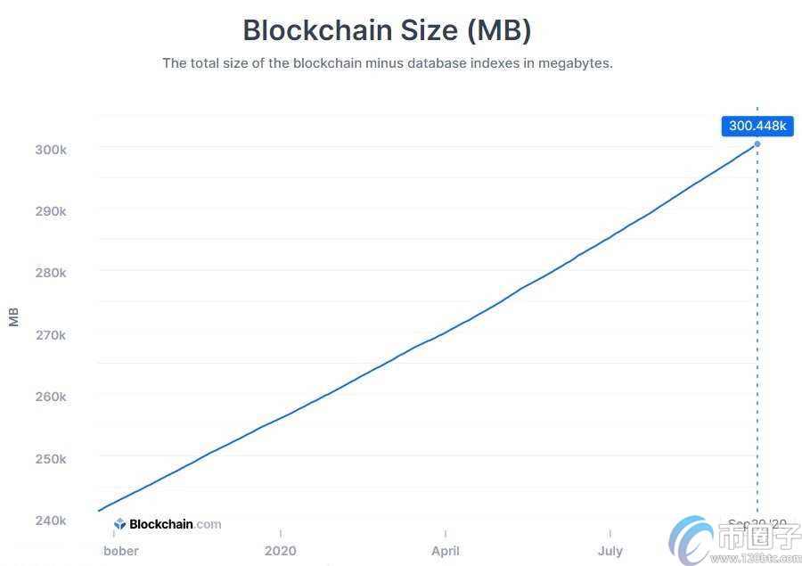 比特币区块链数据大小增长至300GB插图(1)