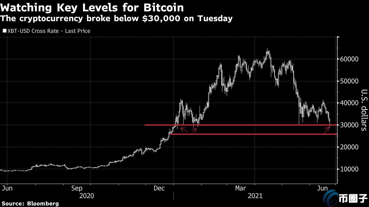 比特币跌破3万后谷底反弹？分析师：BTC是否触底还言之尚早插图(1)