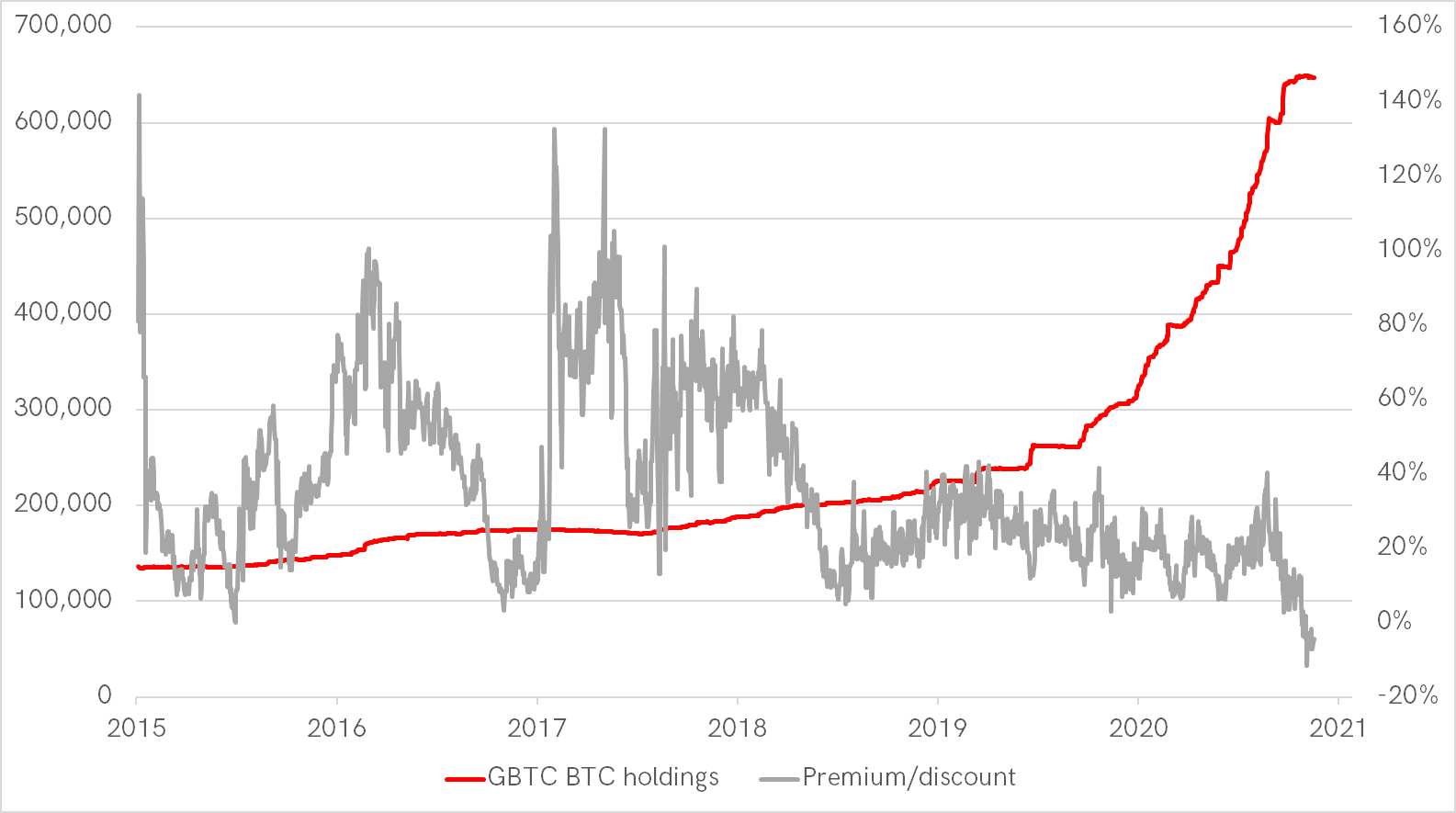 GBTC负溢价四周！Bytetree: 若不降比特币管理费 恐酿市场系统性风险