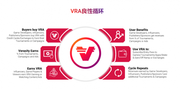 VRA(Verasity)是什么币？