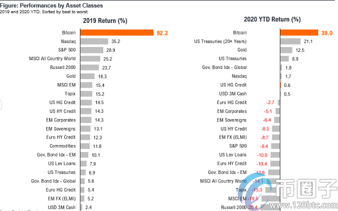 2020年比特币表现优于所有主流资产类别插图(3)