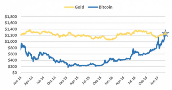 比特币与黄金首次价格交叉！比特币与黄金走势对比