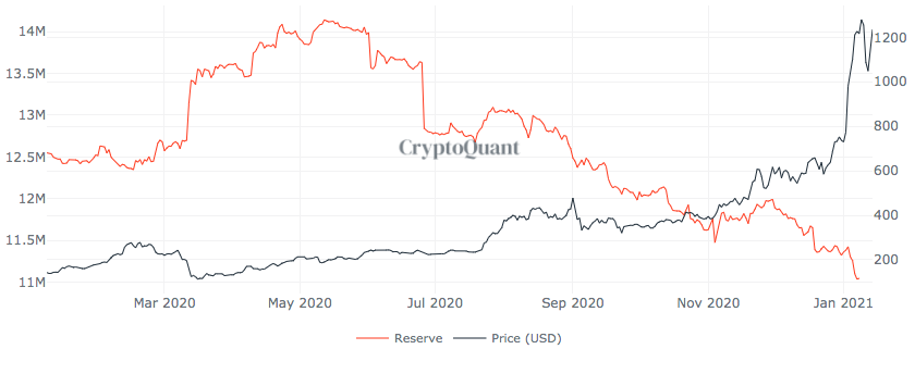 交易所以太坊(ETH)储备量两天剧减27% 以太币破新高之日不远？插图(3)