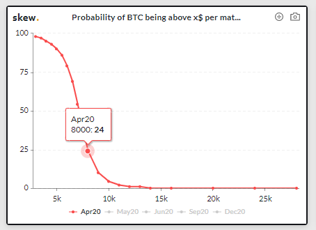 散户投资者涌入BTC期权合约，BTC有10%可能性破9000美元插图(5)