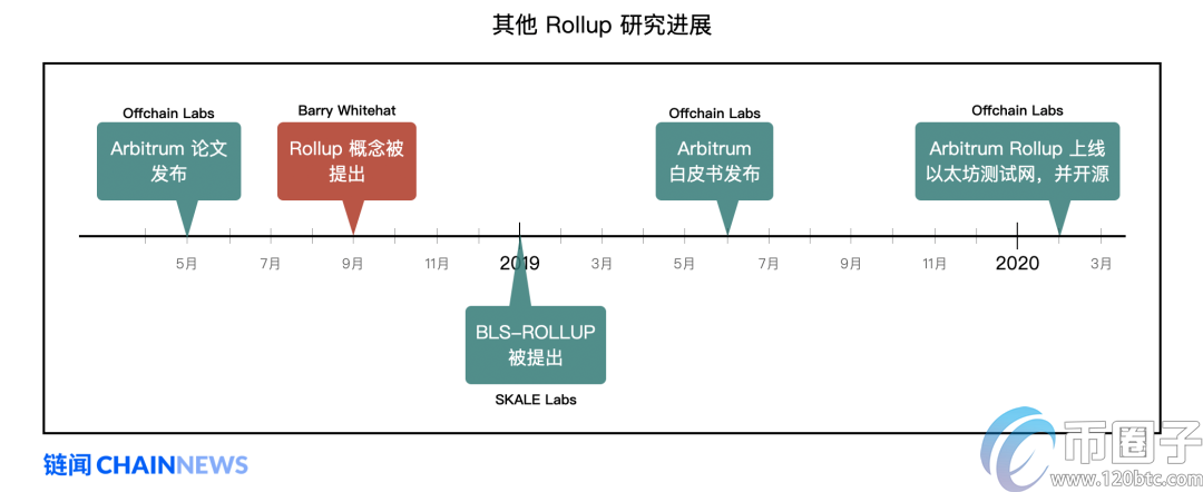 以太坊扩容最热门主力方案Rollup学习指南插图17