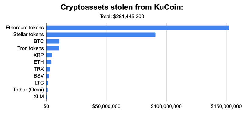 KuCoin黑客再转移66.5万美元以太币 已通过DEXs套现近2000万美元