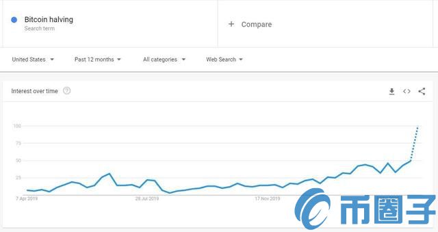 谷歌搜索比特币减半今年以来大增，也许减半后什么都不会发生？