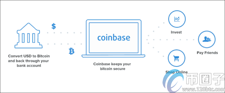 Coinbase即将上市？一文回顾加密独角兽养成记