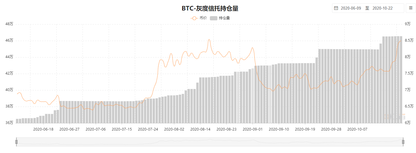 灰度为何只进不出？两大利好或带来比特币疯牛插图(1)