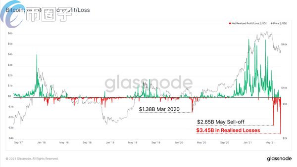 Glassnode：比特币上周现史上最大恐慌抛售 链上净亏损达34.5亿美元