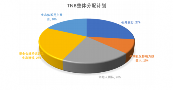 TNB(Time New Bank)是什么币？