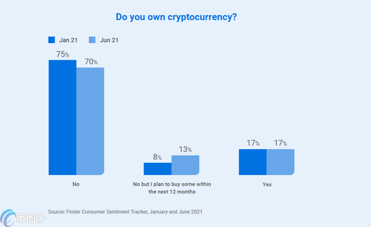 Finder报告：1/6的澳洲人有加密币 56%认为马斯克发明了比特币
